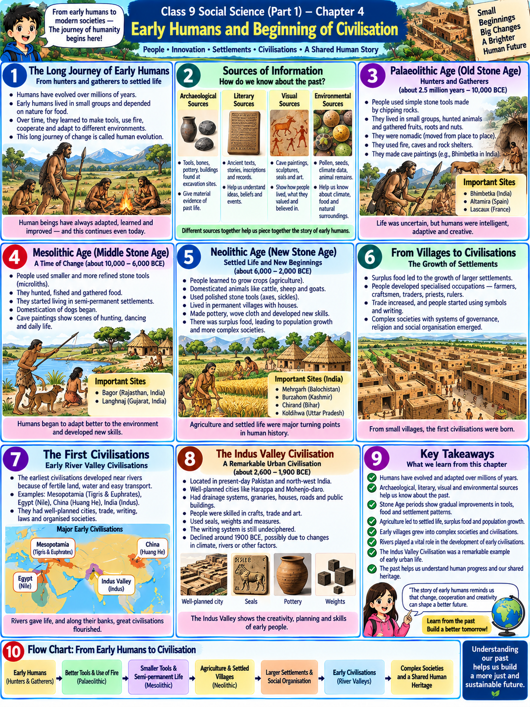 Chapter 4 comic — Early Humans and Beginning of Civilisation